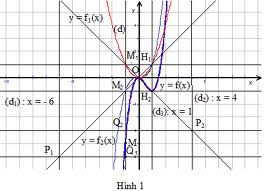 Công thức cần ghi nhớ của hàm số và đồ thị