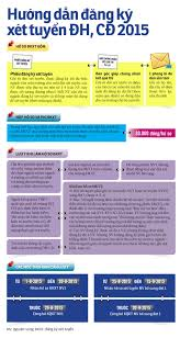 Hướng dẫn đăng ký xét tuyển ĐH, CĐ 2015 Hướng dẫn đăng ký xét tuyển ĐH, CĐ 2015