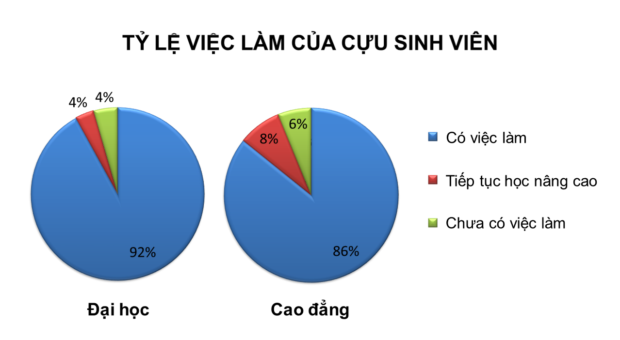 BÁO CÁO KẾT QUẢ KHẢO SÁT TÌNH HÌNH VIỆC LÀM SINH VIÊN TỐT NGHIỆP NĂM 2016 SAU 1 NĂM