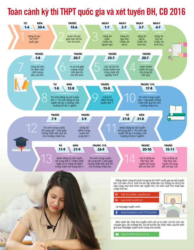 Toàn cảnh kỳ thi THPT quốc gia và xét tuyển ĐH, CĐ 2016 Toàn cảnh kỳ thi THPT quốc gia và xét tuyển ĐH, CĐ 2016