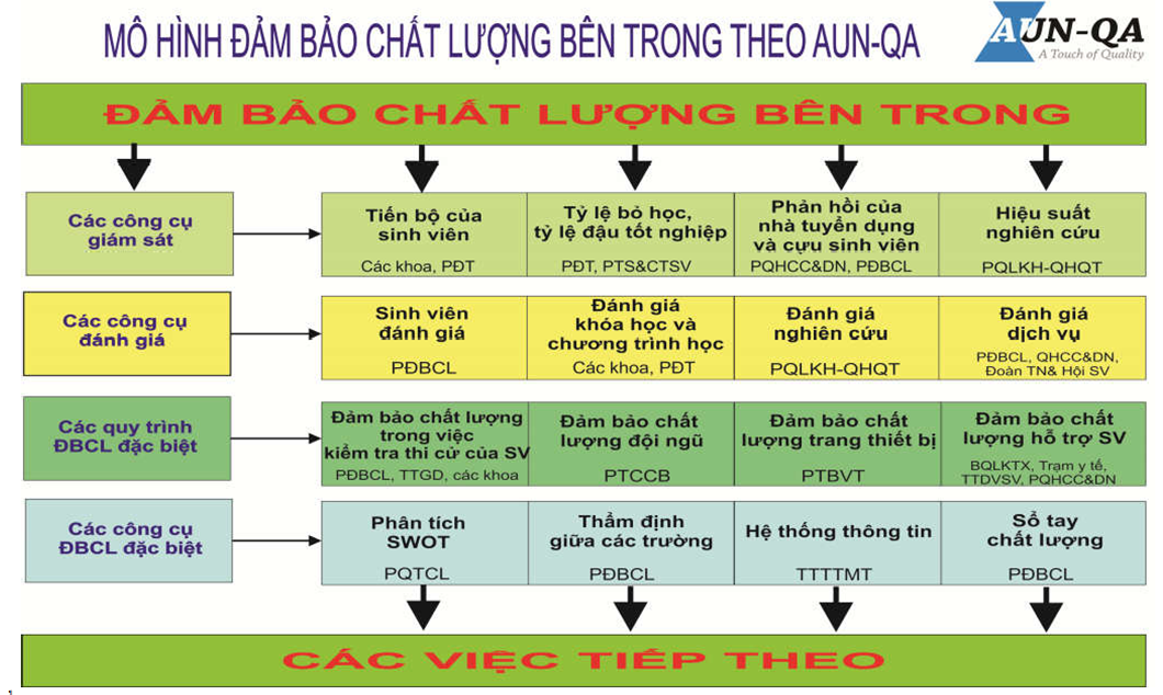 SƠ ĐỒ ĐẢM BẢO CHẤT LƯỢNG BÊN TRONG AUN-QA