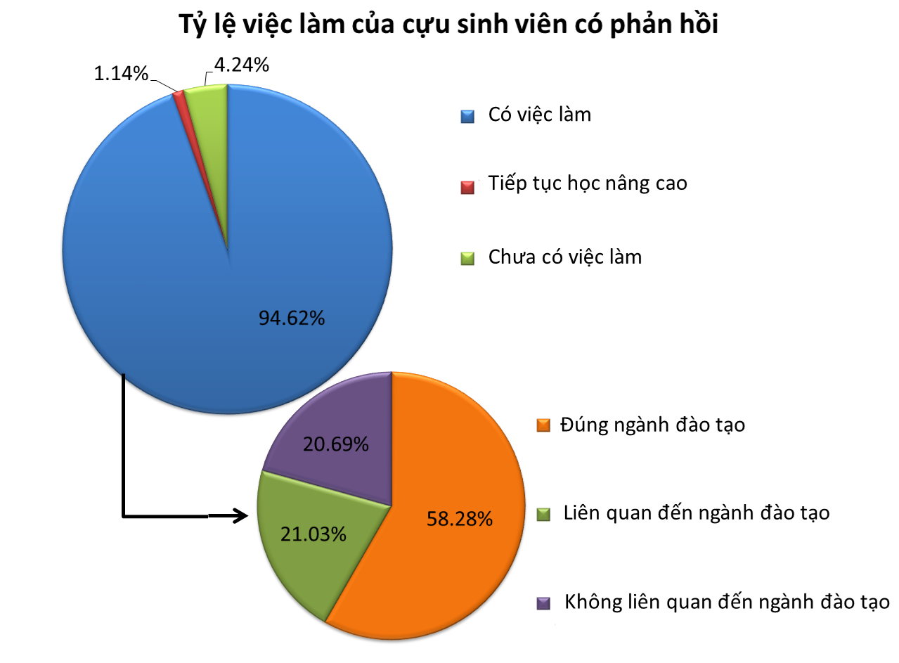 BÁO CÁO KẾT QUẢ KHẢO SÁT TÌNH HÌNH VIỆC LÀM  SINH VIÊN TỐT NGHIỆP NĂM 2017 SAU 1 NĂM_HỆ ĐẠI HỌC