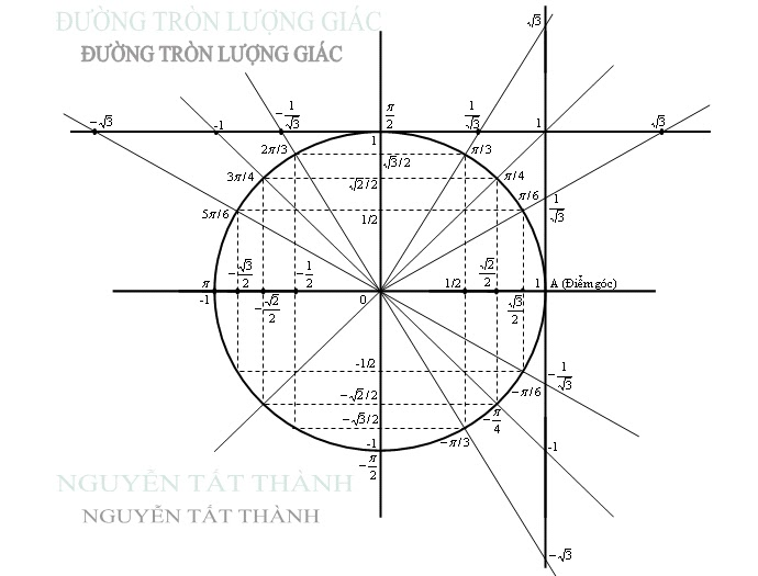Kiến thức cơ bản về Lượng giác trong toán học