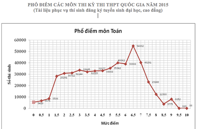 Phổ điểm kì thi THPT quốc gia năm 2015 Phổ điểm kì thi THPT quốc gia năm 2015
