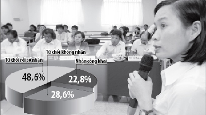 Nghiên cứu nạn đưa phong bì tại bệnh viện