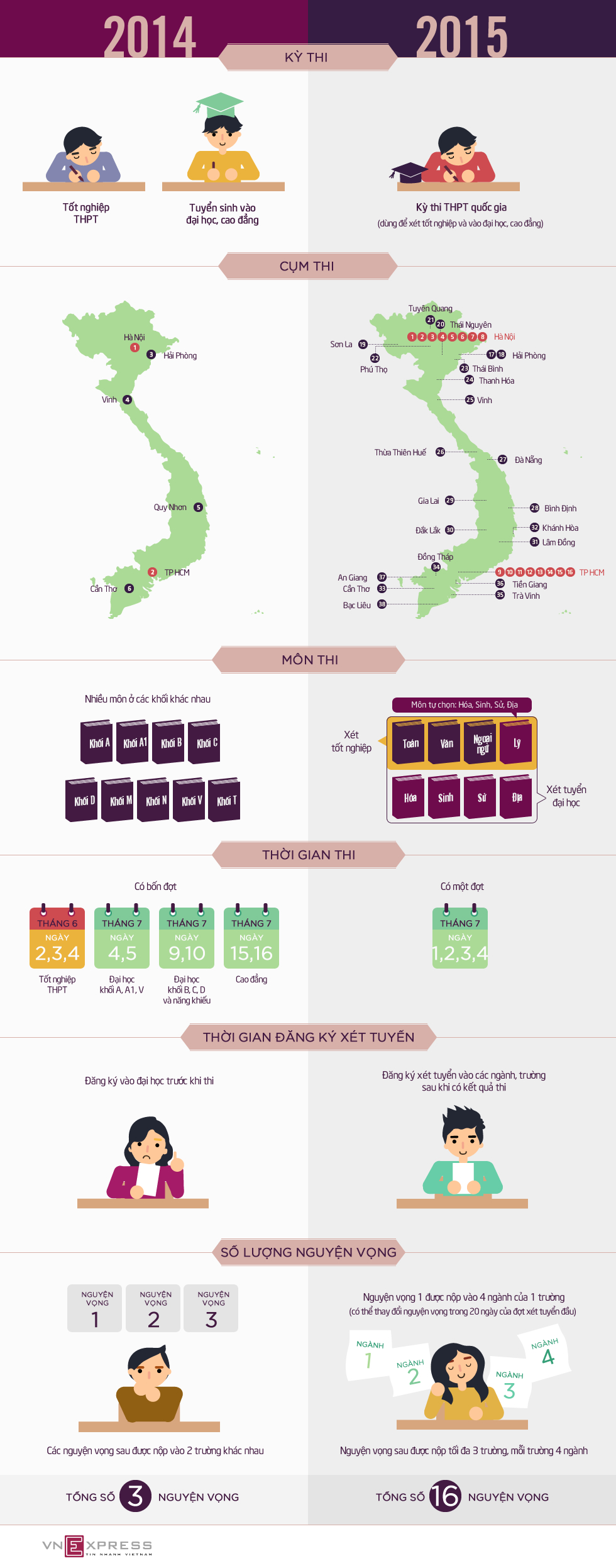 Những điểm mới của kỳ thi THPT quốc gia