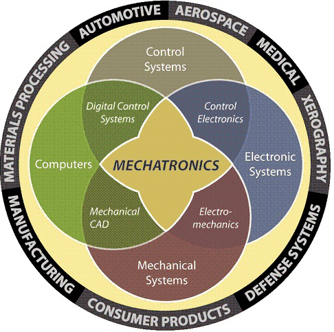 Ngành Cơ Điện Tử - Hướng đầu tư thông minh cho tương lai Ngành Cơ Điện Tử - Hướng đầu tư thông minh cho tương lai