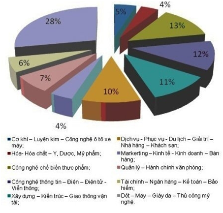 Những ngành, nghề nào đang 'khát' nhân lực? Những ngành, nghề nào đang 'khát' nhân lực?