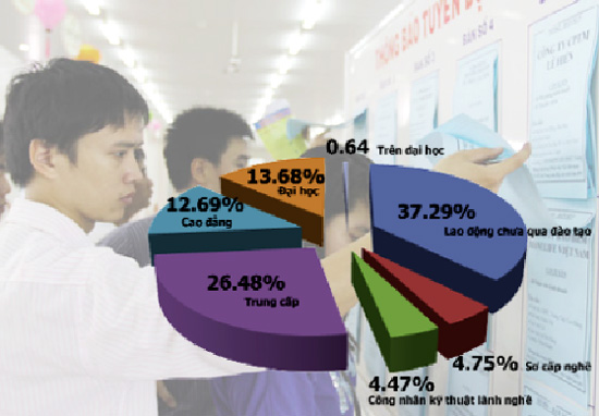 Nhu cầu nguồn nhân lực: Giảm lượng - giảm chất ? Nhu cầu nguồn nhân lực: Giảm lượng - giảm chất ?