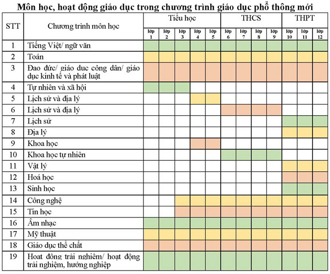 Chương trình giáo dục phổ thông mới: Thay đổi từng môn học Chương trình giáo dục phổ thông mới: Thay đổi từng môn học