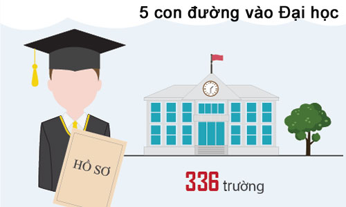 Điểm sàn đại học là 15,5 cho tất cả khối Điểm sàn đại học là 15,5 cho tất cả khối