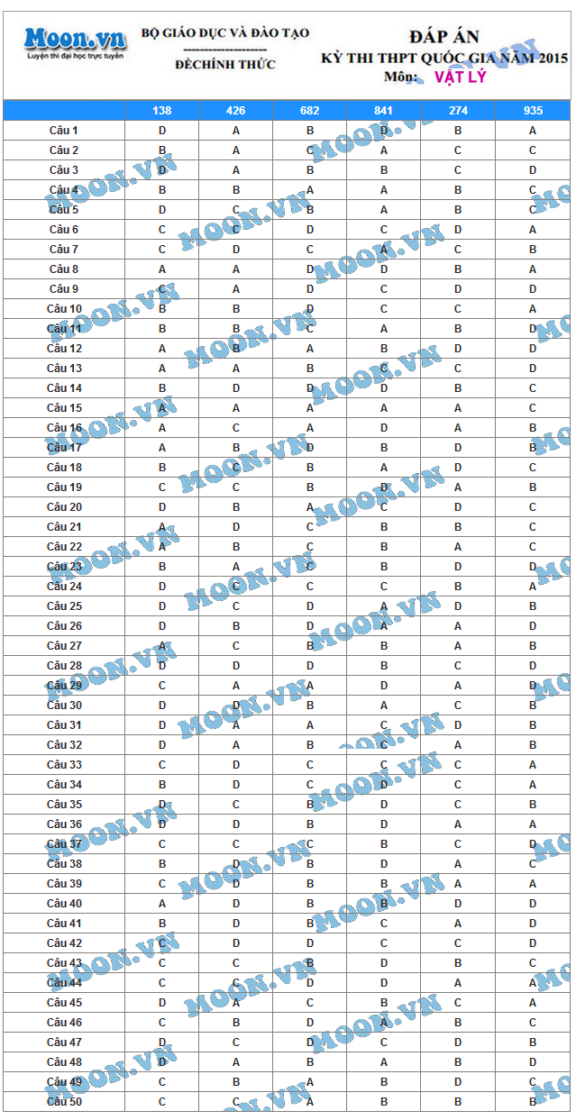 Môn Vật lý - Đề thi và đáp án chính thức Môn Vật lý - Đề thi và đáp án chính thức