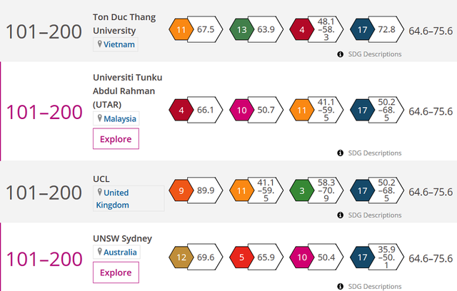 Vietnamese university named in top 101-200 of Impact Ranking Vietnamese university named in top 101-200 of Impact Ranking