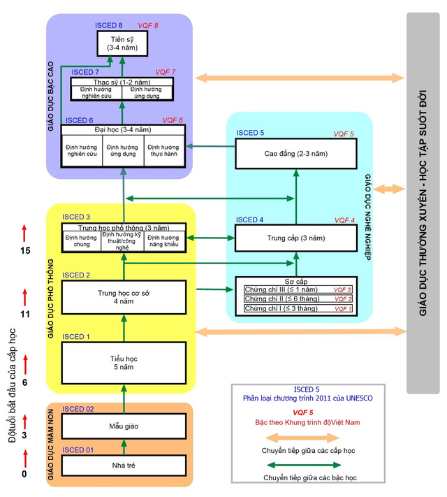 Bộ Giáo dục đề xuất điều chỉnh cơ cấu hệ thống giáo dục quốc dân Bộ Giáo dục đề xuất điều chỉnh cơ cấu hệ thống giáo dục quốc dân