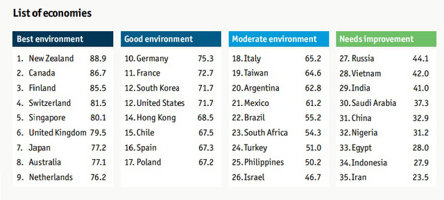 Việt Nam xếp vị trí 28/35 về chỉ số Giáo dục cho tương lai Việt Nam xếp vị trí 28/35 về chỉ số Giáo dục cho tương lai